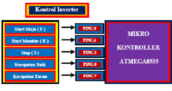 Gambar 5. Diagram Tombol Kontrol Inverter pada  Mikrokontroller 