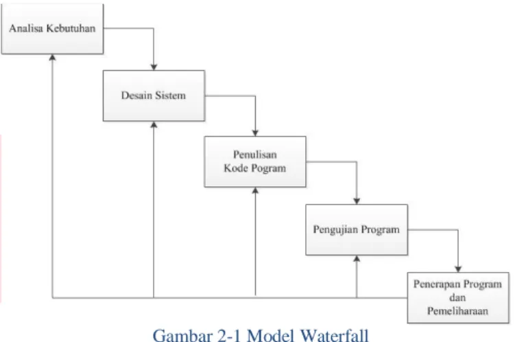 Gambar 2-1 Model Waterfall 