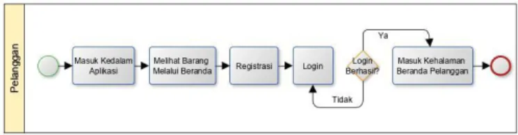 Gambar 4-1 Proses Registrasi  2.  Proses Pemesanan Barang Online Usulan 