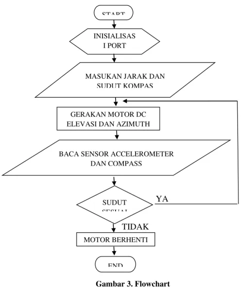Gambar 3. Flowchart  