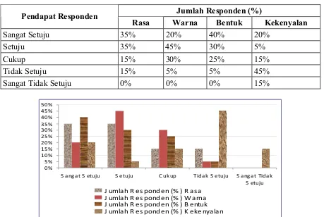 Tabel 5. Hasil Penilaian Organoleptis