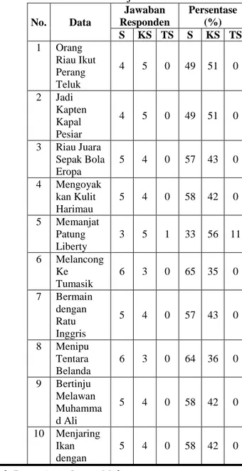 Tabel  3.  Rekapitulasi  Analisis  Persepsi  Guru  Bahasa  Indonesia  terhadap  Teks  Anekdot  Yong  Dollah  sebagai  Alternatif  Pemilihan Bahan Ajar Bahasa Indonesia  