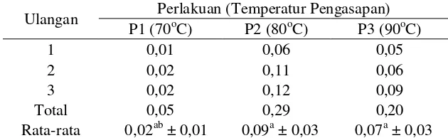 Tabel 1. Bilangan peroksida keripik daging asap pada berbagai temperatur pengasapan (meq/kg)  