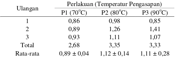 Tabel 3. Kadar lemak keripik daging asap pada berbagai temperatur pengasapan (%) 
