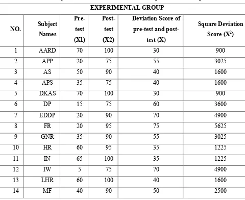 Table 4.2.1 The computation of deviation score of the Experimental Group