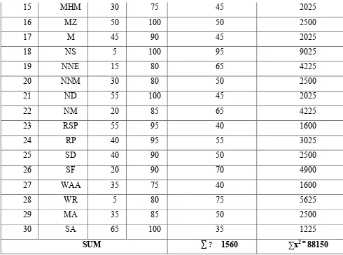 Table 4.2.2 The computation of deviation score of the Control Group