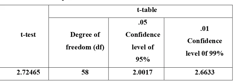 Table 4.3.1. The comparison between t-test and t-table: