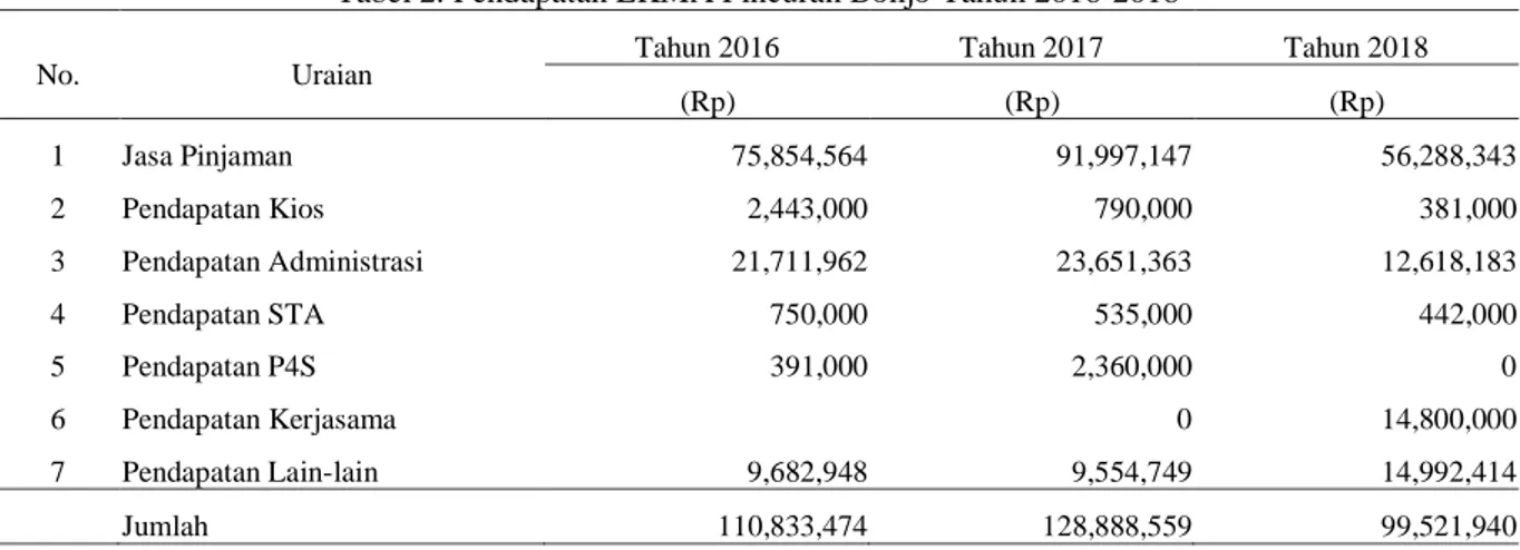 Tabel 2. Pendapatan LKMA Pincuran Bonjo Tahun 2016-2018 