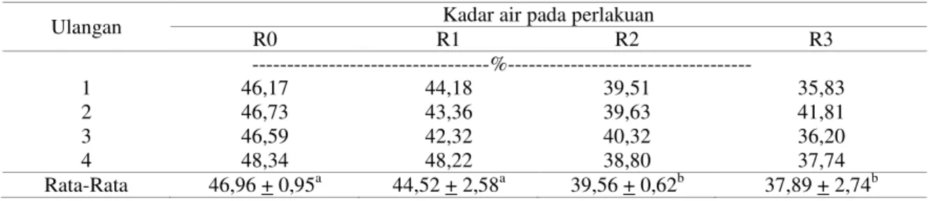 Tabel 1.  Hasil analisis kadar air wafer limbah pertanian berbasis wortel 