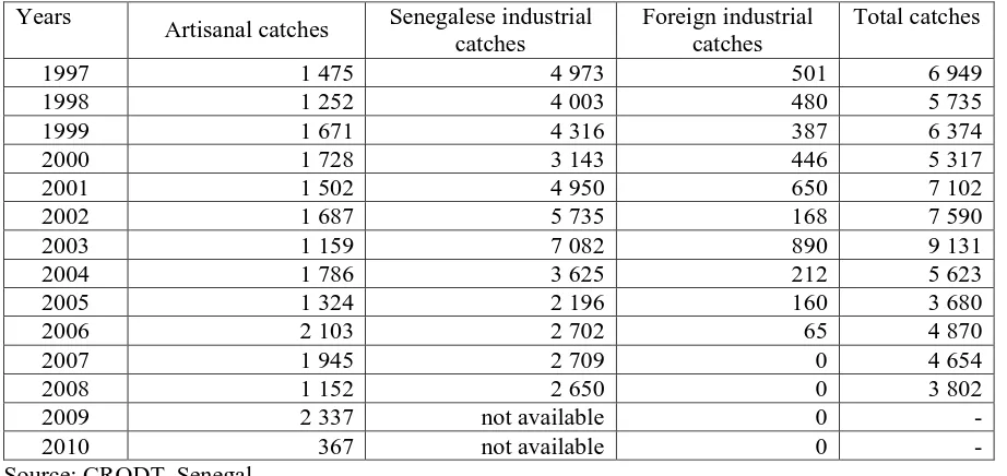 Table 4.  Artisanal and industrial catches of sole fish in The Gambia (Mt) 