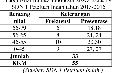 Tabel Nilai Bahasa Indonesia Siswa Kelas IV 