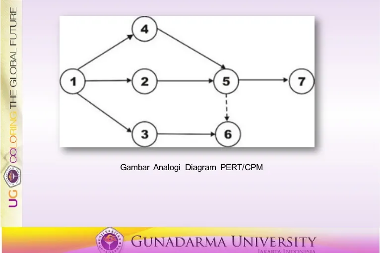 Gambar  Analogi   Diagram   PERT/CPM