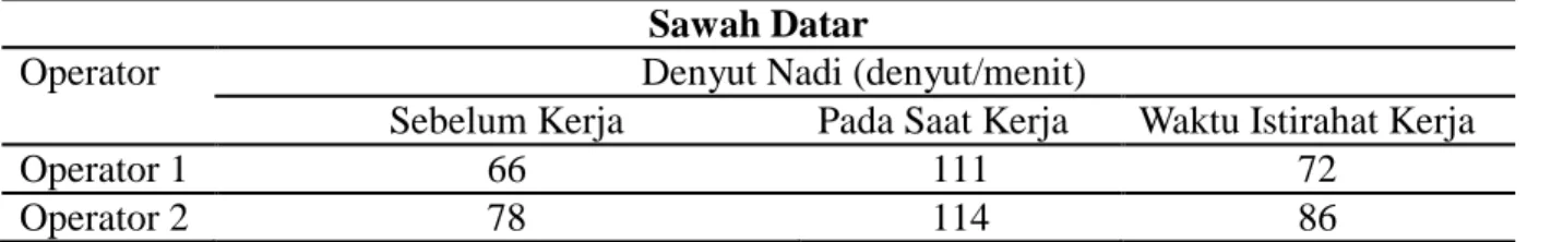Tabel 2.  Rata-Rata Denyut Nadi Masing-masing Operator Pada Saat Memindahkan Traktor  Tangan  