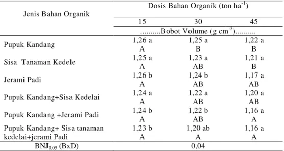 Tabel 1. Rata-rata berat volume tanah akibat perlakuan jenis dan dosis bahan organik.  