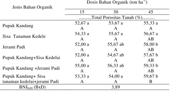 Tabel  2.  Rata-rata  total  porositas  tanah  akibat  perlakuan  bahan  organik  berbeda  jenis  dan dosis