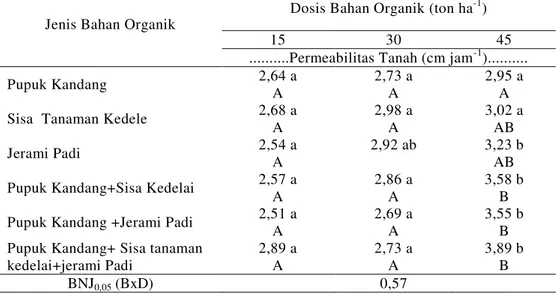 Tabel  3.  Rata-rata  permeabilitas  tanah  akibat  perlakuan  bahan  organik  berbeda  jenis  dan dosis