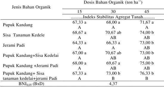 Tabel  4.  Rata-rata  indeks  stabilitas  agregat  tanah  akibat  perlakuan  bahan  organik  berbeda jenis dan dosis