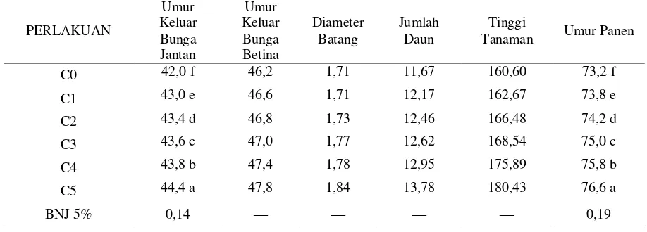 Tabel 4.3. Nilai  Rata-Rata Hasil Pengamatan dan Hasil Analisis BNJ  Untuk Seluruh Parameter yang  Diamati