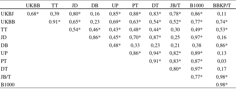 Tabel 4.4. Nilai Ragam Genotip, Koefisien Keragaman Genetik, Ragam Fenotip, dan Nilai Heritabilitas Arti Luas Pada Semua  Parameter yang  Diamati   