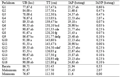 Tabel 2. Hasil Uji Beda Rerata (DMRT α = 5%) Karakter Vegetatif