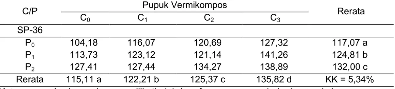 Tabel  1.  Hasil  Uji  Beda  Rataan  Pengaruh  Aplikasi  Pupuk  Vermikompos  dan  Pupuk  SP-36  terhadap Tinggi Tanaman Umur 6 MST (cm) 