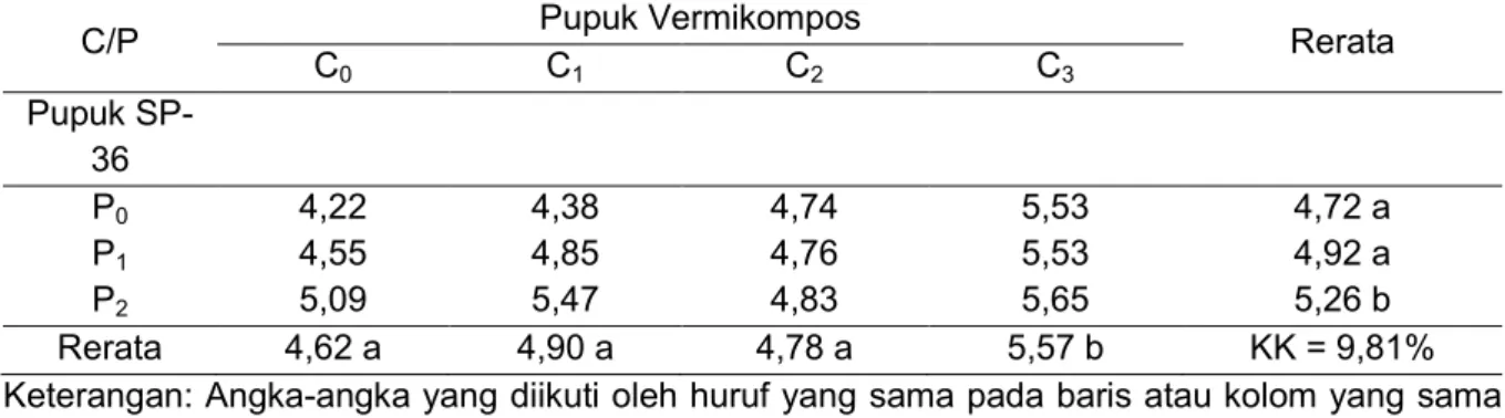 Tabel  5.  Hasil  Uji  Beda  Rataan  Pengaruh  Aplikasi  Pupuk  Vermikompos  dan  Pupuk  SP-36  terhadap Produksi per Plot (kg) 
