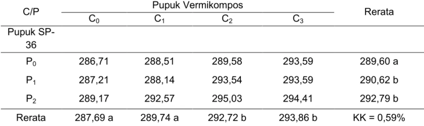 Tabel  6.  Hasil  Uji  Beda  Rataan  Pengaruh  Aplikasi  Pupuk  Vermikompos  dan  Pupuk  SP-36  terhadap Produksi per Plot (kg) 