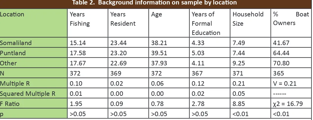 Table 2.  Background informaion on sample by locaion