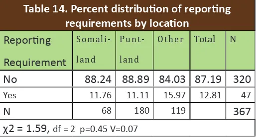 Table 16. Percent distribuion for requirement for 