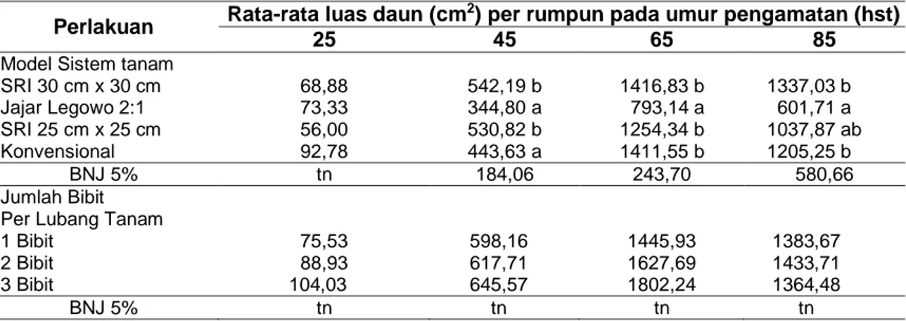 Tabel  2  Rata-Rata  Luas  Daun  Per  Rumpun  (cm 2 )  Pada  Perlakuan  Model  Sistem  Tanam  dan  Jumlah Bibit Per Lubang Tanam Disemua Umur Pengamatan