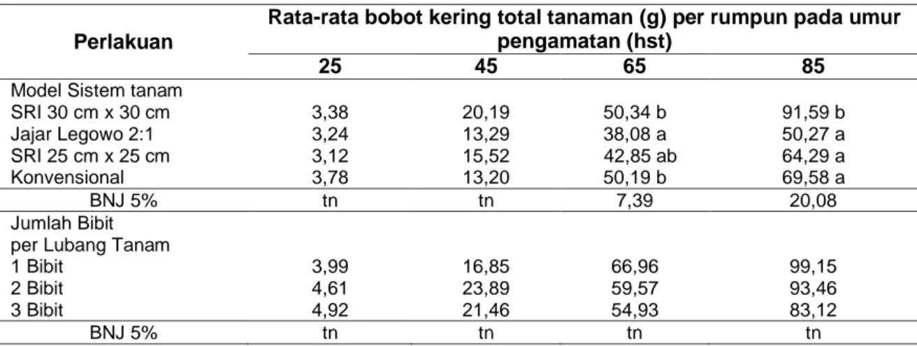 Tabel 4 Rata-Rata Bobot Kering Total Tanaman Per Rumpun (g) Pada Perlakuan Model Sistem  Tanam dan Jumlah Bibit Per Lubang Tanam Disemua Umur Pengamatan 