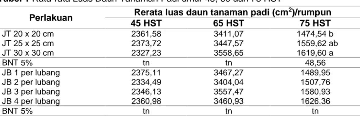 Tabel 1 Rata-rata Luas Daun Tanaman Padi umur 45, 60 dan 75 HST 