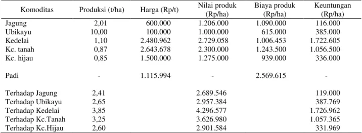 Tabel 9.  Harga  Minimal  Komoditas  Padi  agar  Mampu  Bersaing  (Memiliki  Keunggulan  Kompetitif)  Terhadap  Komoditas Palawija di Kabupaten Banggai, 2000 