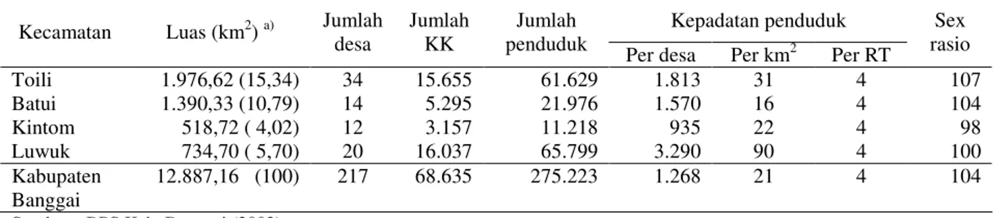 Tabel 1.  Luas Wilayah dan Kepadatan Penduduk Kapet Batui Dibanding Kabupaten  Banggai, 1999  Kepadatan penduduk  Kecamatan  Luas (km 2 )  a) Jumlah 