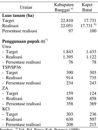 Tabel 3.  Luas Tanam Padi dan Penggunaan Pupuk di  Kabupaten Banggai, 1999 