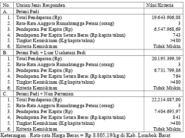 Tabel 6. Perhitungan Tingkat Kesejahteraan Ekonomi Rumahtangga Petani di Kabupaten Lombok Barat Tahun 2015  