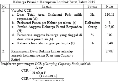 Tabel 1. Perhitungan Daya Dukung Usahatani Padi terhadap Jumlah Anggota Keluarga Petani di Kabupaten Lombok Barat Tahun 2015 