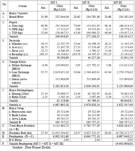 Tabel 2. Penggunaan Input dan Biaya Produksi, Produksi dan Pendapatan Usahatani Padi per Luas Lahan Garapan per Musim Tanam di Lahan Irigasi Kabupaten Lombok Barat pada Tahun 2015 