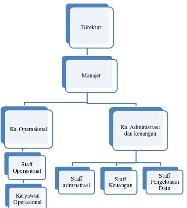 Gambar I : Struktur Organisasi PT. Indoterminal Belawan Perkasa 