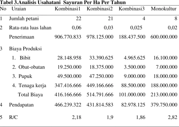 Analisis USAhatani Sayuran