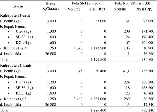 Tabel Lampiran 1.  Penggunaan  sarana  produksi  usahatani  padi  model  SRI  dan  Non  SRI  per ha di Kabupaten Garut dan Ciamis, MK 2005 