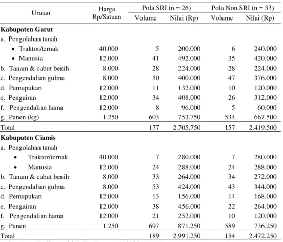 Tabel Lampiran 2.  Penggunaan  tenaga  kerja  dalam  usahatani  padi  model  SRI  dan  Non  SRI per ha di Kabupaten Garut dan Ciamis,  MK 2005 