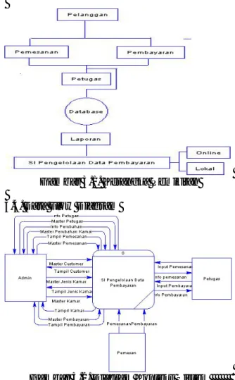 Gambar 3.2. Diagram Konteks Sistem         Informasi Pengelolaan Data Pembayaran Pada 