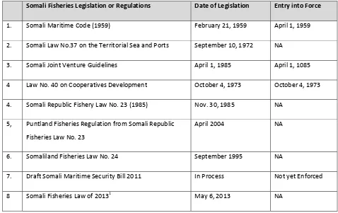 Table 1: Somali Fisheries Legislations or Regulations (SOURCE: Adopted from: Hassan 2011 and others) 
