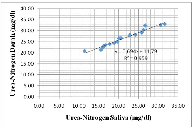 Gambar 2. Korelasi Regresi antara Urea Nitrogen Darah dan Saliva Kerbau Sumbawa 