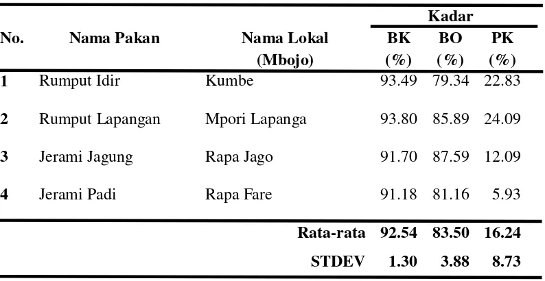 Tabel 1. Kadar Bahan Kering (BK), Bahan Organik (BO), dan Protein Kasar (PK) 