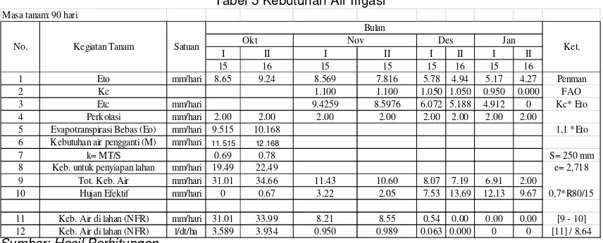 Tabel 6 Total Kebutuhan Air Irigasi 