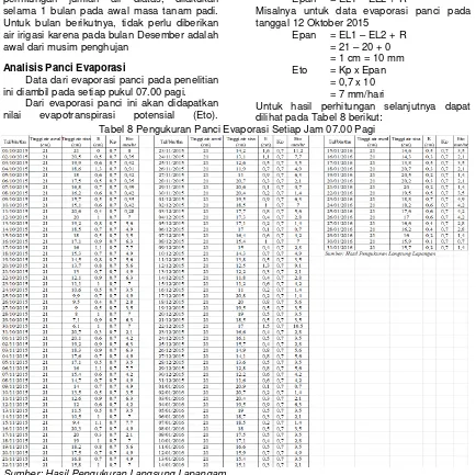 Tabel 7 Jadwal Pemberian Irigasi dan jumlah air yang digunakan selama irigasi diberikan 