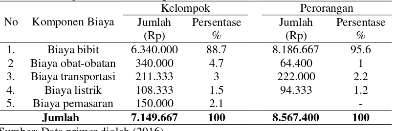 Tabel 3. Komposisi Komponen Biaya Variabel pada Usaha Kambing PE di Kabupaten Lombok Tengah 