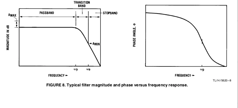 FIGURE 8� Typical filter magnitude and phase versus frequency response�